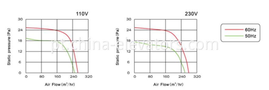 Elevator Cross Flow Fan